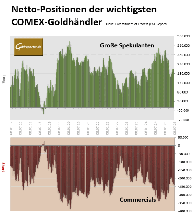 Gold, CoT, Commercials, Spekulanten 