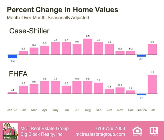 Percent Change in Home Values Bar Graph