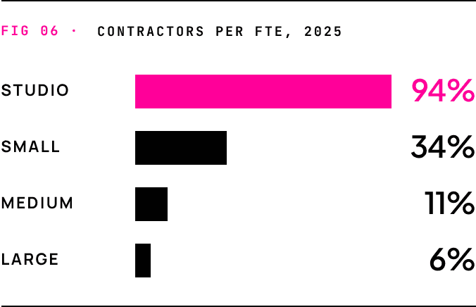 Bar chart of contractors per full-time employee in 2025: Studio 94%, Small 34%, Medium 11%, Large 6%.