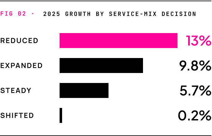 Bar chart of 2025 revenue growth by service-mix decision: Reduced 13%, Expanded 9.8%, Steady 5.7%, Shifted 0.2%.