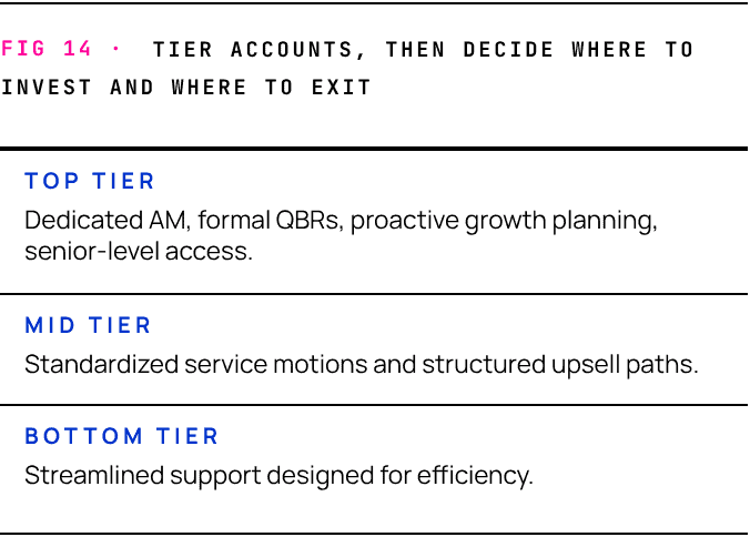 Client tiering diagram: top tier gets dedicated account management, formal QBRs, and growth planning; mid tier gets standardized motions and upsell paths; bottom tier gets streamlined support.