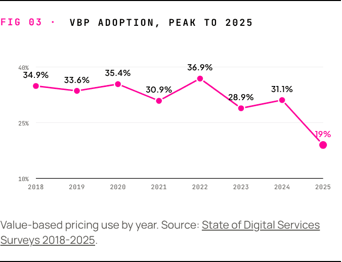Line chart of value-based pricing adoption among digital agencies from 2018 to 2025, declining to roughly 19% in 2025.