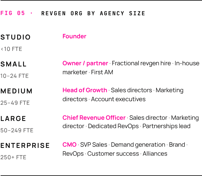 Diagram of the revenue generation organization by agency size, from a solo founder at Studio shops to a fully specialized revenue leadership team at Enterprise agencies.