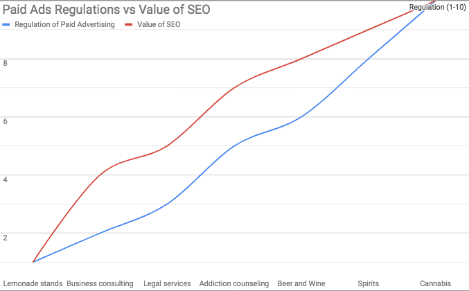 Cannabis SEO Value