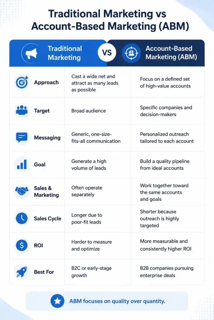 Account Based Marketing vs Traditional Marketing