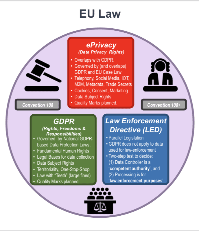 The EU is developing an entire legal order. GDPR Is just one aspect of the European data protection armoury.