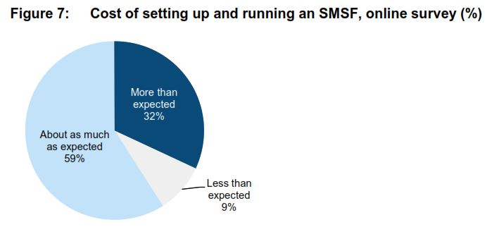 Costs of setting up an running an SMSF ASIC