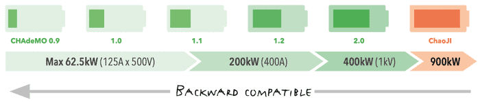 CHAdeMO achterwaardse compatibiliteit