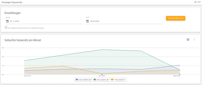 Anzeigen-Keywords der Konkurrenz im XOVI Ads-Tool