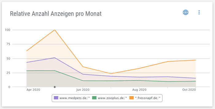 Grafik: Relative Anzahl Anzeigen pro Monat im XOVI Ads-Tool