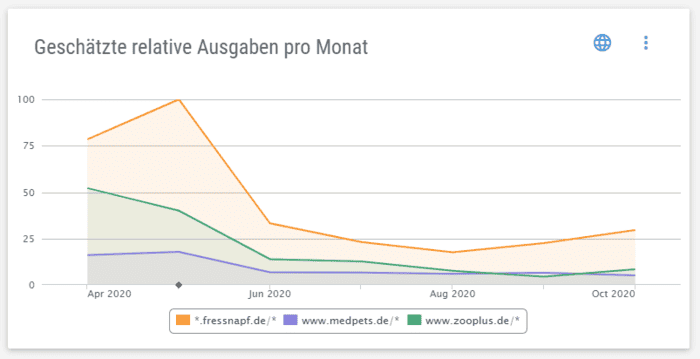 Ausgaben der Konkurrenz für Google Ads