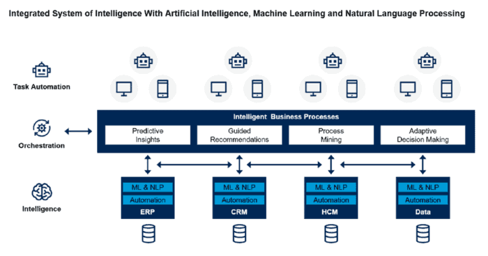 Hyperautomation Journey