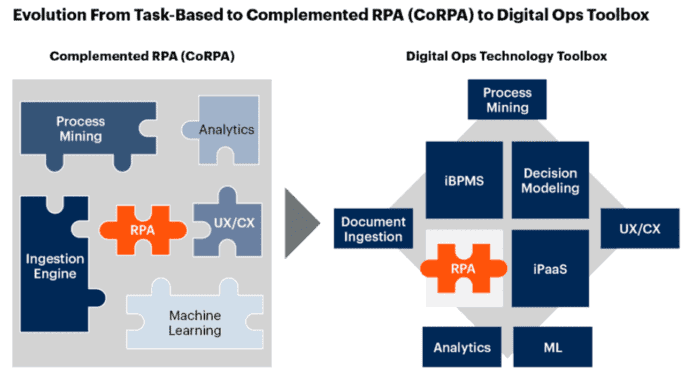 Hyperautomation Journey