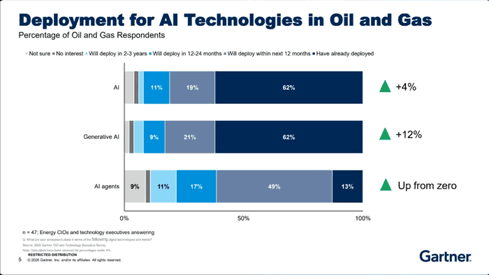 2026 gartner ai predictions for oil and gas