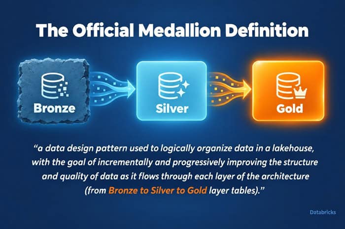 medallion architecture