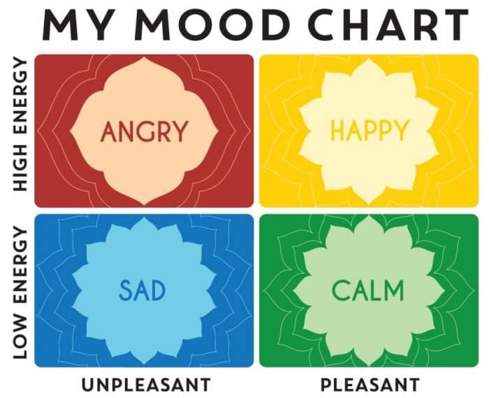 Generation Mindful Mood Chart