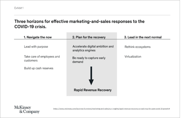 Effective marketing-and-sales responses