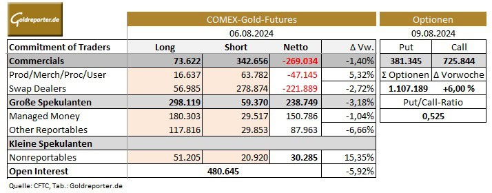Gold, CoT-Daten, Open Interest, Gold-Optionen, Put/Call-Ratio