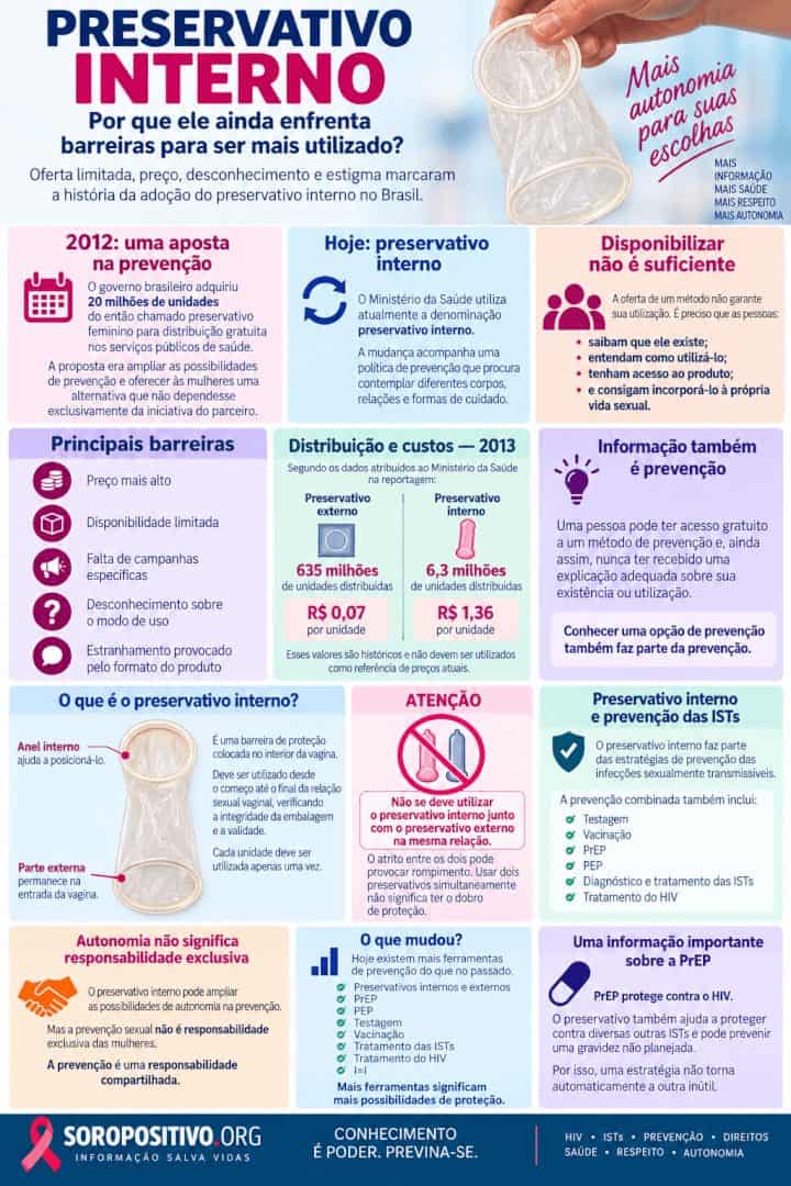 reservativo interno: uma opção de prevenção que depende de acesso, informação e autonomia. Infográfico sobre preservativo interno, barreiras de uso, prevenção das ISTs e importância da informação.