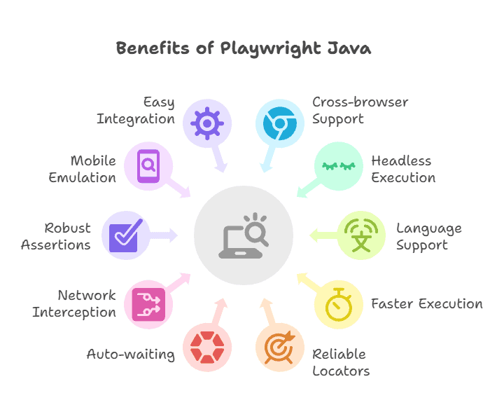 Playwright Java Automation framework key features for test automation