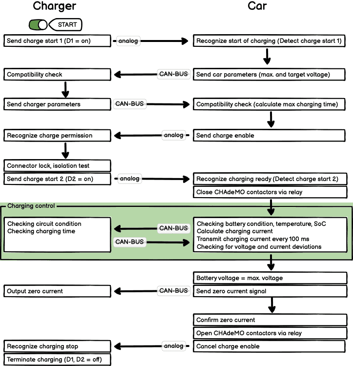 CHAdeMO fastcharge sequence 1