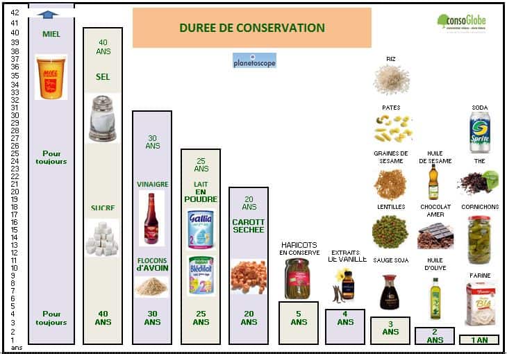 Durée de vie des aliments par Consoglobe