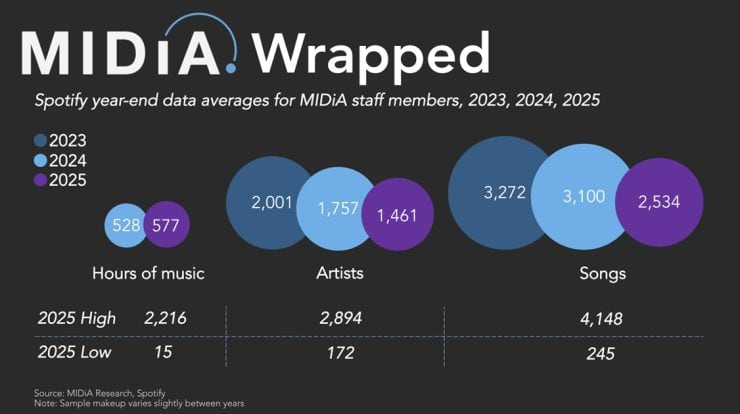 midia research analyzing spotify wrapped data 2025.