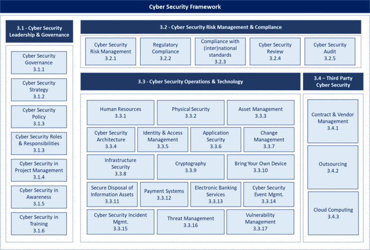 SAMA CSF Compliance Ensure Cyber Security Framework