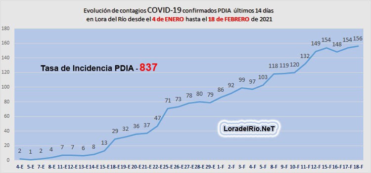 La incidencia del Covid-19 sigue subiendo de manera alarmante en Lora del Río 1 Gráfica de contagios COVID 19 en Lora del Río