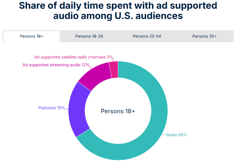 Radio dominates ad-supported audio
