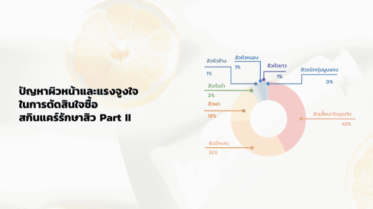 ปัญหาผิวหน้าและแรงจูงใจในการตัดสินใจซื้อสกินแคร์รักษาสิว