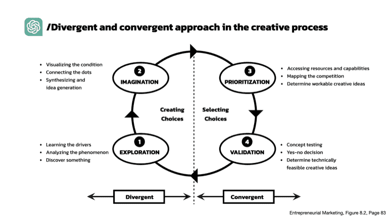 Divergent and Convergent approach in creative process