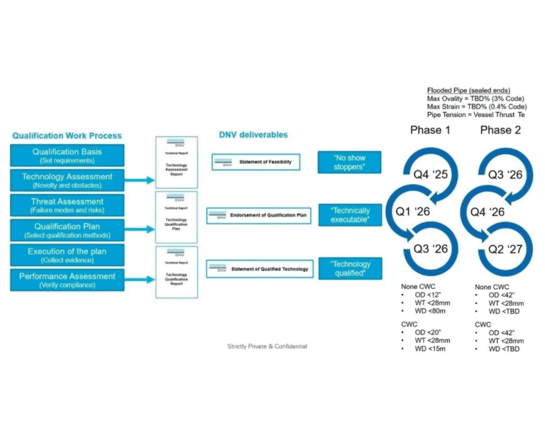 subsea technology qualification process DNV certification pipeline removal engineering workflow diagram