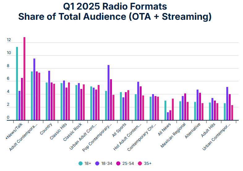 Radio dominates ad-supported audio