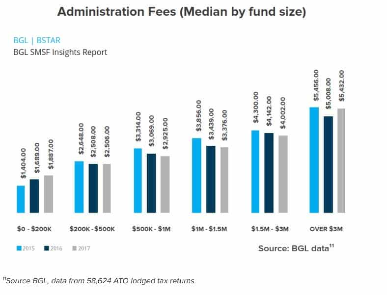 Average-SMSF-Accounting-Fees-BGL-BStar-Research-Insights-2018