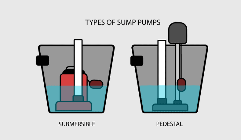 pedestal vs submersible sump pump