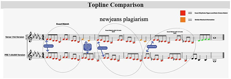 米国ソングライターが音源盗用でHybeらを著作権侵害で提訴