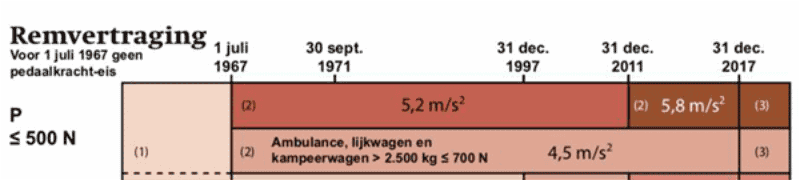 Vereiste remkracht RDW