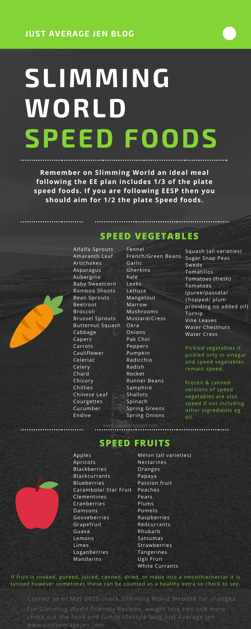 Speed food infographic