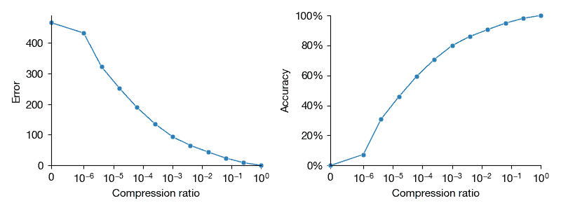 error vs. compression