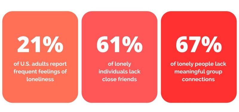 Infographic displaying statistics on loneliness among U.S. adults and lack of meaningful connections.