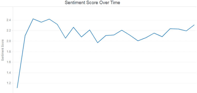 Customer Sentiment Analysis