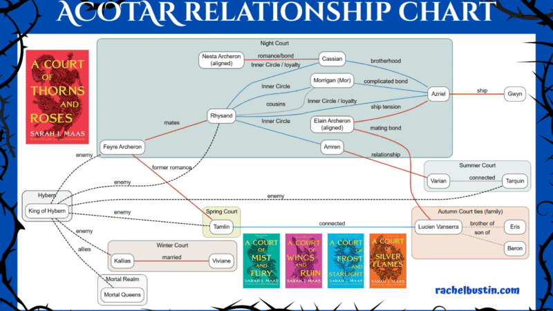 ACOTAR Character Relationships Chart (Couples, Mates + Inner Circle Connections)