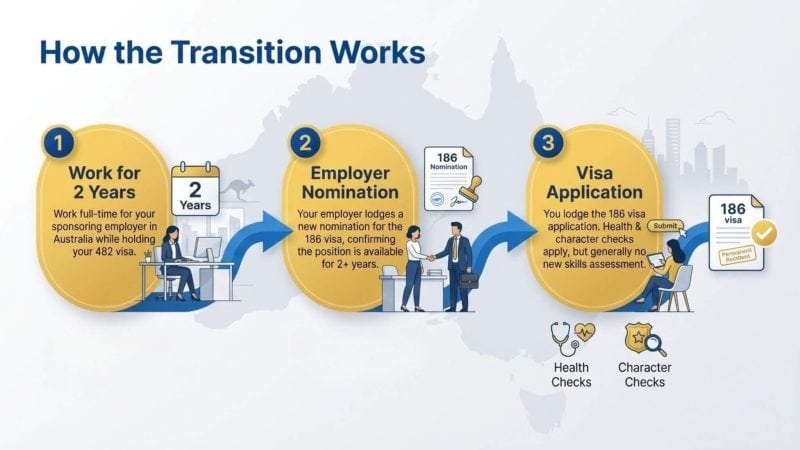 How transistion works