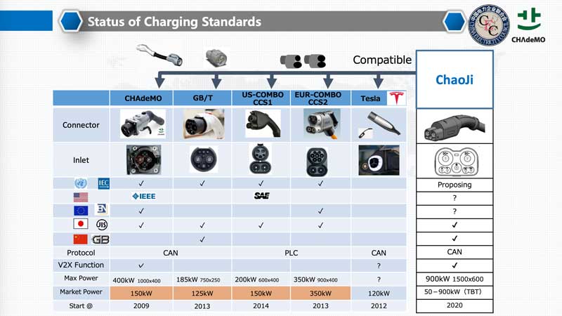 Status of charging standards