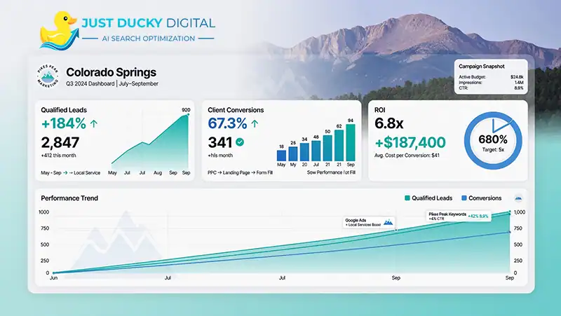 Colorado Springs PPC performance dashboard displaying qualified leads, client conversions, ROI metrics, and trend charts used to illustrate effective Google Ads management for local service businesses.