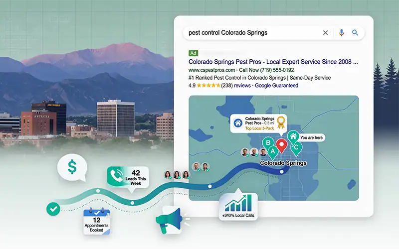 Google Ads PPC results for a Colorado Springs plumbing business shown on a tablet dashboard, highlighting ROAS, conversion rate, cost per lead, and qualified leads growth against a Colorado Springs skyline.