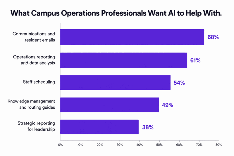 AI assistance for campus operations: bar graph showing communications and resident emails as top priority.