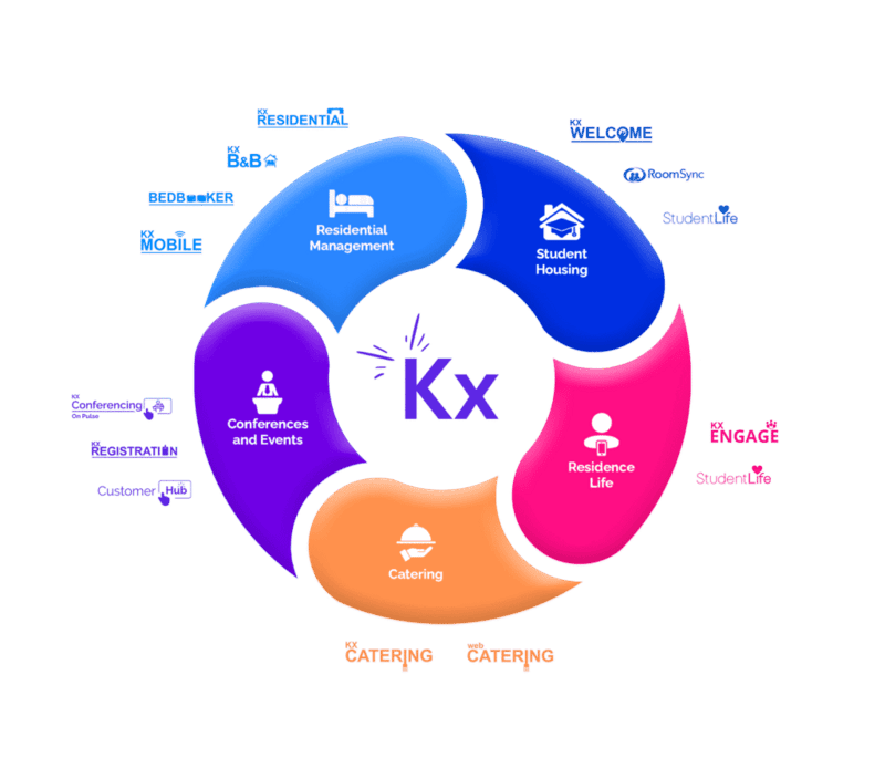 Higher education institutions using Kinetic campus software