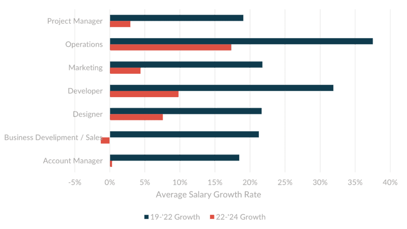 Agency Salary Growth Has Cooled | Promethean Research